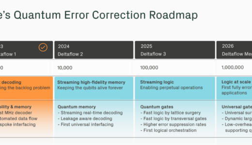 Riverlaneが2026年までの量子エラー訂正ロードマップを公開