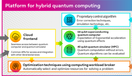 富士通と理研が64量子ビットのハイブリッド量子/古典コンピューティングプラットフォームを立ち上げ