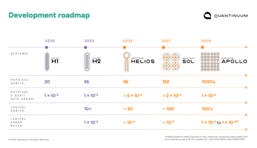 Quantinuumがプロセッサ開発ロードマップを発表