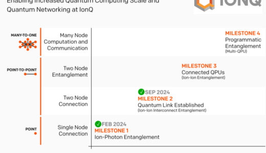 IonQがリモートイオン-イオンエンタングルメントの画期的な進歩で量子ネットワークを前進