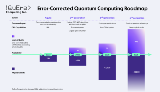 QuEra Computingが3年間のロードマップを発表