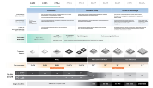 IQM Quantum Computers、2030年までに4万個の物理量子ビットでFTQCのロードマップを概説し、数年後に100万個に拡張
