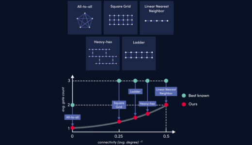 ParityQCがParity Twineを発表：量子アルゴリズム合成で世界記録の効率を達成