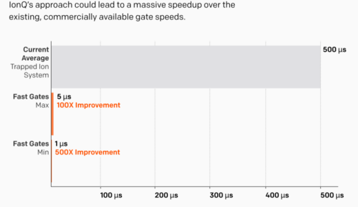 IonQ、トラップイオンシステム向け高速混合種量子ゲートを実証