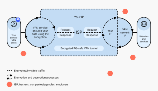 NordVPN、NordLynx経由で全プラットフォームにポスト量子暗号を実装