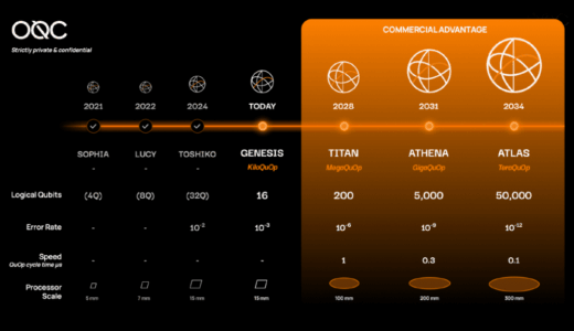 オックスフォード・クアンタム・サーキット（OQC）が2034年までのロードマップを発表
