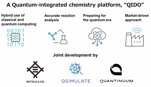三井物産、QSimulate、Quantinuumが量子統合創薬・材料開発プラットフォームQIDOを発表