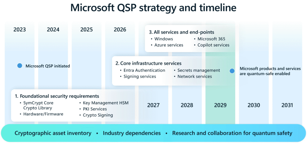 マイクロソフト、2033年までにインフラをPQCへ移行する量子安全