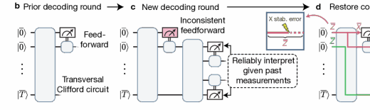 QuEra、ハーバード大学、イェール大学の研究者らが低オーバーヘッドのアルゴリズム的フォールトトレランスを発表