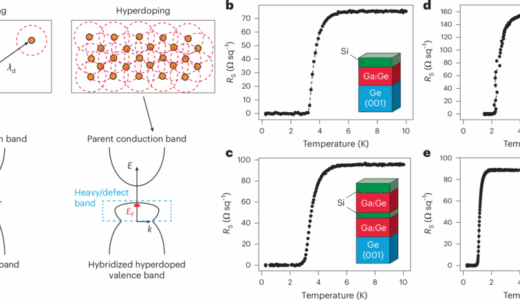 国際チームがガリウム超ドープゲルマニウムエピタキシャル薄膜で超伝導を実現