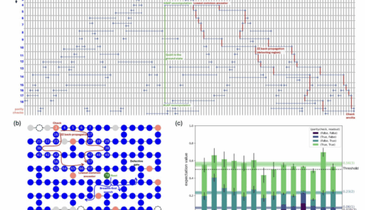 IBM、過去最大のエンタングルメント状態を報告：120超伝導量子ビットで0.56の忠実度を達成