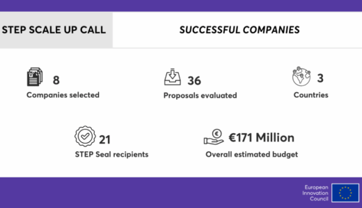 QphoX、EICのSTEPスケールアップ計画で1000万ユーロ（16億5000万円相当）の株式投資を獲得