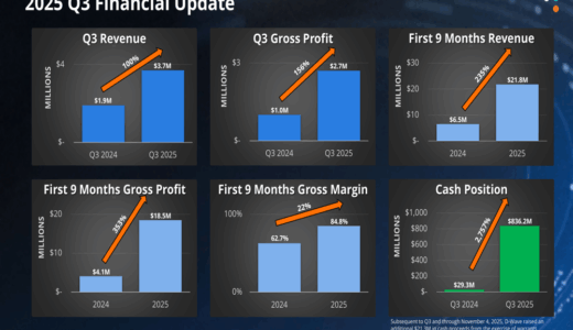 D-Wave、2025年第3四半期の決算を発表：売上高は前年比2倍、現金準備高は過去最高