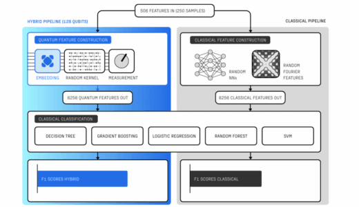 Haiqu、IBM Quantum Heron上で異常検知のための高次元量子埋め込みを実証