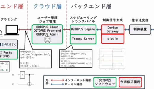 大阪大学、イオン捕捉型量子コンピュータのクラウド接続を自動運用で実現
