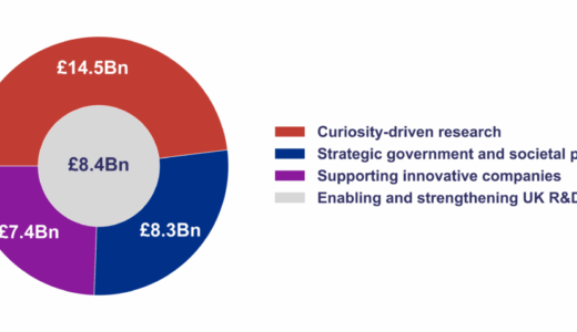 UKRI、2030年までの量子技術に10億ポンド（約1,500億円）超を拠出