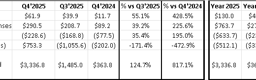 IonQ、2025年第4四半期および通期の決算を発表：量子コンピューティング企業として初の年間収益1億ドル超えを達成