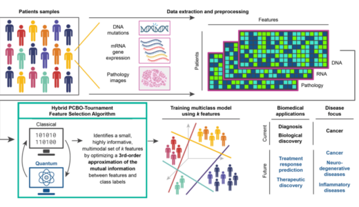 Infleqtion、精密腫瘍学におけるWellcome Leap Q4Bioチャレンジのフェーズ3に進出
