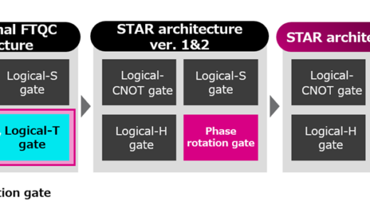 富士通と大阪大学、早期フォールトトレラント量子コンピュータ向け化学計算フレームワークを開発