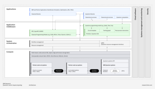 IBM、量子中心型スーパーコンピューティングの参照アーキテクチャを発表