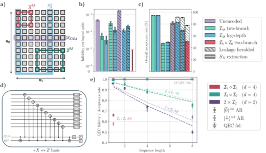 量子コンピュータ「Quantinuum」、Heliosプロセッサで高レートなアイスバーグコードを実装