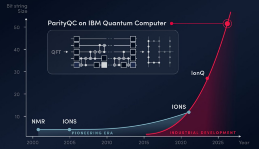 ParityQCとIBM、Heronアーキテクチャ上で52量子ビットの量子フーリエ変換を実証