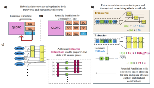 耐故障性イオントラップ・中性原子システムのアーキテクチャ設計図