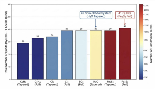 大阪大学とフィックスターズ、量子化学計算で40量子ビットの壁を突破
