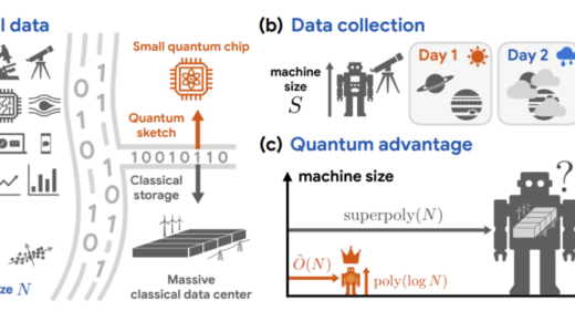 膨大な古典データを処理する際の指数関数的な量子優位性
