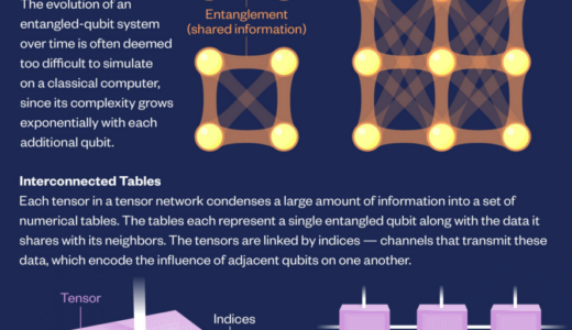 フラットアイアン研究所のテンソルネットワークアルゴリズムが、D-Waveの量子超越性主張を覆す