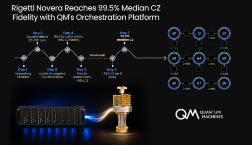 Quantum Machines、RigettiのNovera QPUで2量子ビットゲート忠実度99.5%を達成