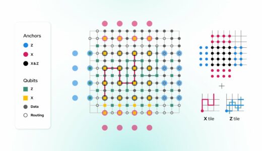 IQM Quantum Computers、平面方向タイルコードで量子ビットのフットプリントを最小化