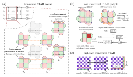 QuEraとロスアラモス国立研究所がスケーラブルな量子シミュレーション向け「Transversal STARアーキテクチャ」を発表
