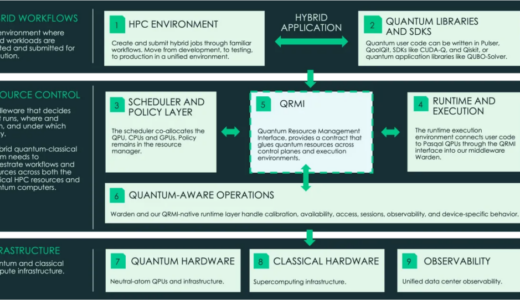 Pasqal、マルチベンダー・スーパーコンピューティング・エコシステム全体でのフルスタックHPC-QC統合を推進