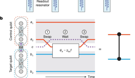 D-Wave、デュアルレール消去型量子ビットで2量子ビットゲートのブレークスルーをNatureで実証