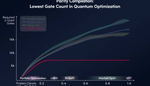 ParityQC、IBM Qiskit Functions CatalogでParity Twine Optimizerをローンチ