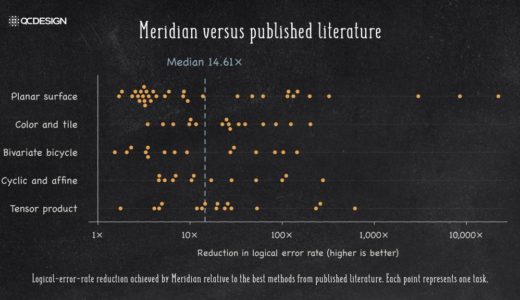 QC Design、画期的なAIアーキテクチャシステム「Meridian」を発表：論理エラー率を10倍以上削減