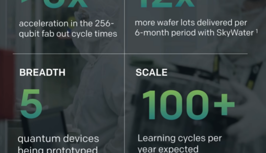 IonQ、SkyWater統合後の2026年度収益見通しを4億5000万ドル～4億6000万ドルに上方修正