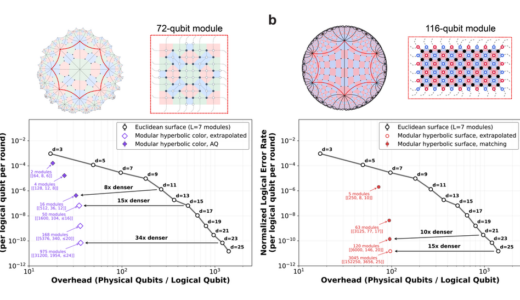 Google Quantum AIとDeepMind、30倍以上の量子誤り訂正（QEC）オーバーヘッド削減を実現するモジュラー双曲面コードを実証