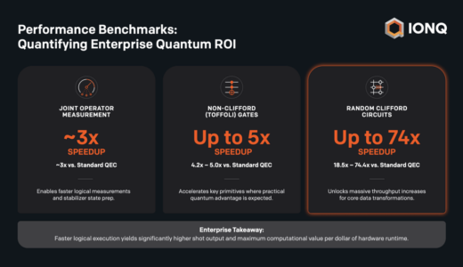 IonQ、スケジュールqLDPCエラー訂正を実証し、耐故障ゲート実行を最大74倍高速化