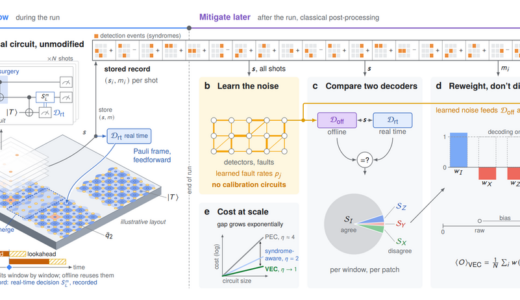 Google Quantum AI、ユニバーサル論理回路向け仮想エラーキャンセルを導入